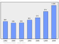 Graphique illustrant l'évolution de la population de la commune entre 1962 et 2008