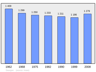 Reference: 
 INSEE [2]