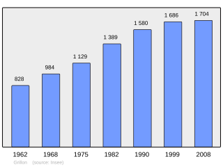 Evolucion de la populacion