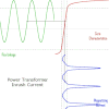 Power transformer inrush current caused by residual flux at switching instant; flux (green), iron core's magnetic characteristics (red) and magnetizing current (blue)