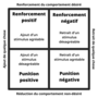 Vignette pour Conditionnement opérant