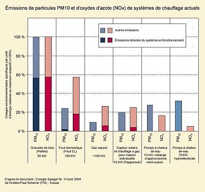 Émissions de particules PM10 et d'oxydes d'azote (NOx) de systèmes de chauffage actuels.