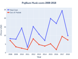 Psyllium costs (US)