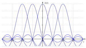 Orthogonal Frequency-Division Multiplexing