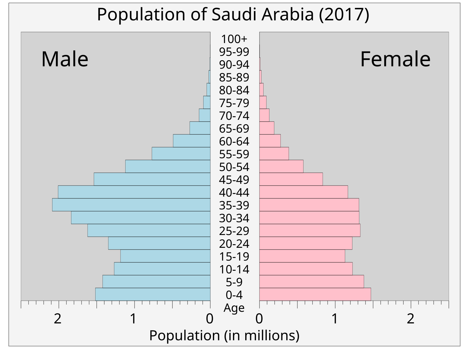 Демографическая политика саудовской аравии. Демографическая пирамида Саудовской Аравии. Половозрастная структура Саудовской Аравии. Половозрастная пирамида населения Саудовская Аравия. Половозрастная пирамида Саудовская Аравия 2020.