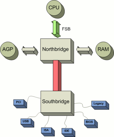 400px-Schema_chipsatz.png