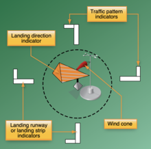 Untowered airports may install a segmented circle visual indicator system to indicate which traffic pattern to fly. Segmented circle visual indicator system for traffic pattern.png