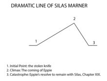 A diagram of Silas Marner on page 58 of Selden Whitcomb's The Study of a Novel. Selden Whitcomb's Plot Diagram for Silas Marner.png