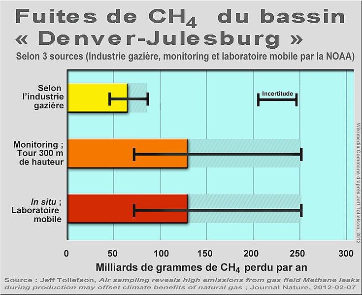 File:ShaleGazGaz de schisteFrackingFracturationFuites2012NOAA.jpg