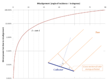 The effective collection area of a flat-panel solar collector varies with the cosine of the misalignment of the panel with the Sun. SolarPanel alignment.png