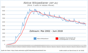 Aktive Wikipedianer in der de-WP - Stand bis Juni 2018