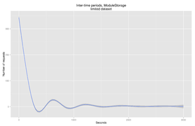 Fig. 5: ModuleStorage time between each request, restricted to entries <3000 seconds