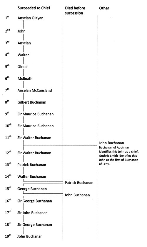 Succession of Clan Buchanan Chiefs