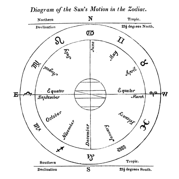 File:Sun's Motion in the Zodiac.png