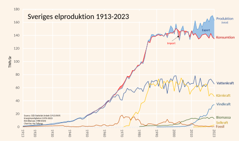 Energiproduktion