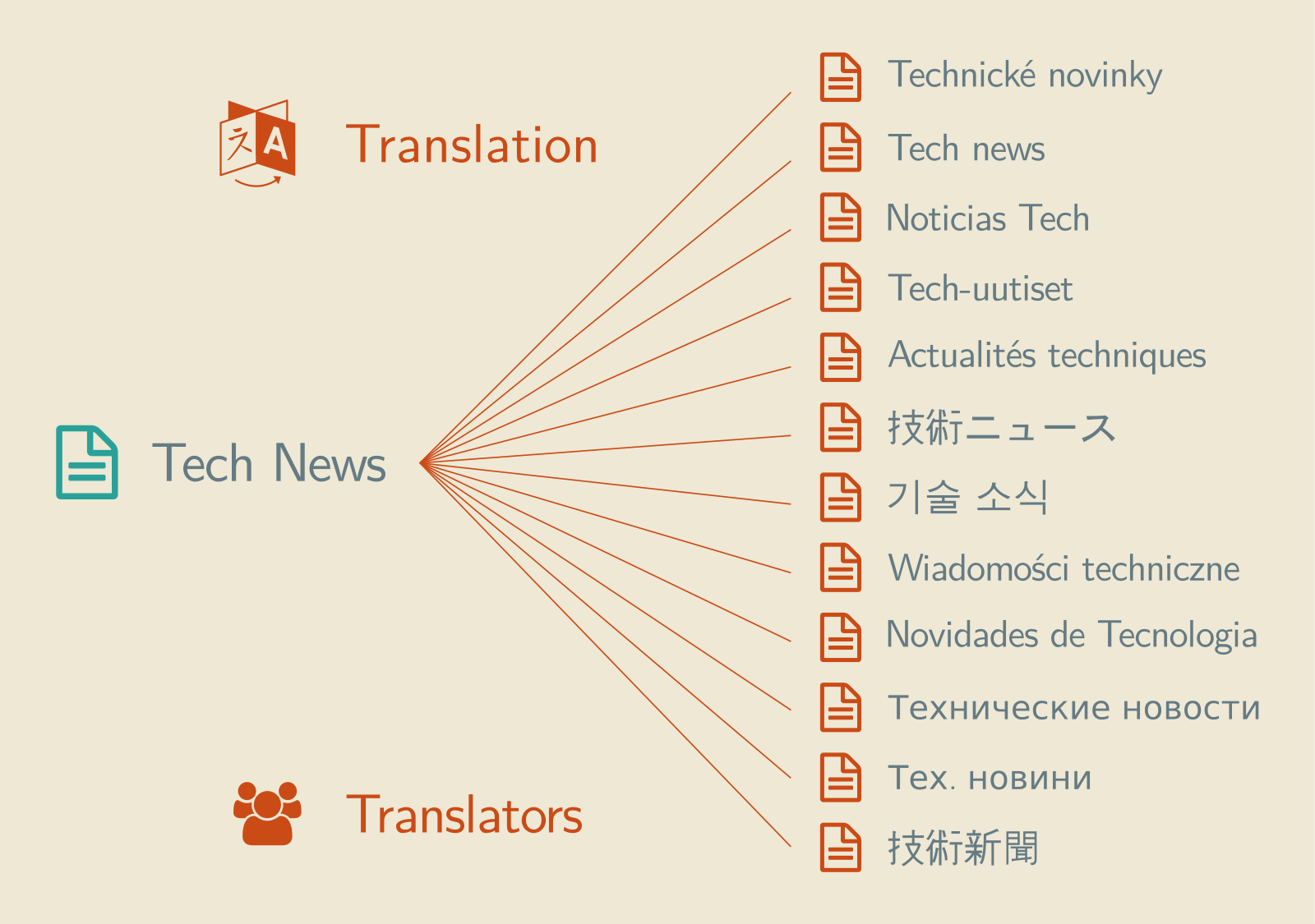 Ньюс перевод. Tech перевод. Tech перевод на русский.