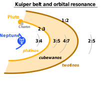 A diagram showing the major orbital resonances in the Kuiper belt caused by Neptune: the highlighted regions are the 2:3 resonance (plutinos), the nonresonant "classical belt" (cubewanos), and the 1:2 resonance (twotinos). TheKuiperBelt classes-en.svg