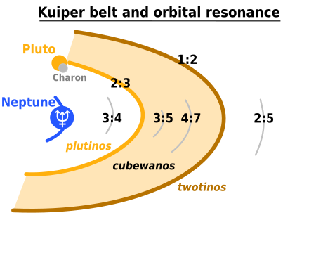 Tập_tin:TheKuiperBelt_classes-en.svg