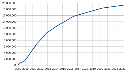 ไฟล์:Total-bitcoins.svg