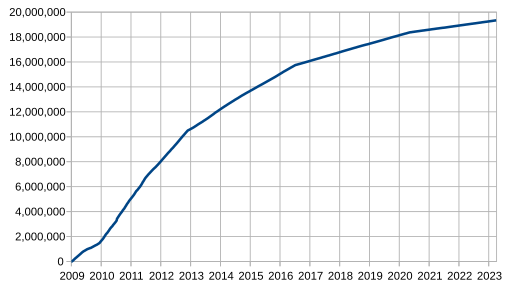 Total-bitcoins