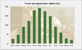 Turun keskimääräinen auringonpaistetuntien lukumäärä kuukausittain.[29]