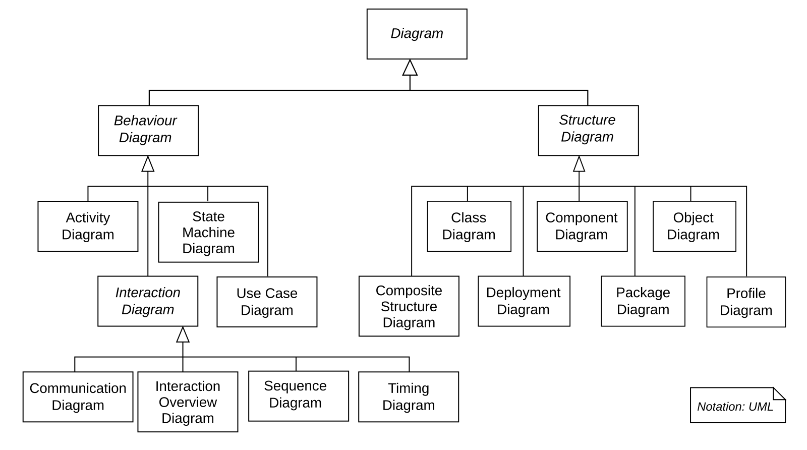 Классификация диаграмм uml