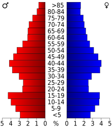 2000 Census Age Pyramid for Barron County USA Barron County, Wisconsin age pyramid.svg