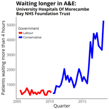 Four-hour target in the emergency department quarterly figures from NHS England Data from https://www.england.nhs.uk/statistics/statistical-work-areas/ae-waiting-times-and-activity/ University Hospitals Of Morecambe Bay NHS Foundation Trust A&E performance 2005-18.png