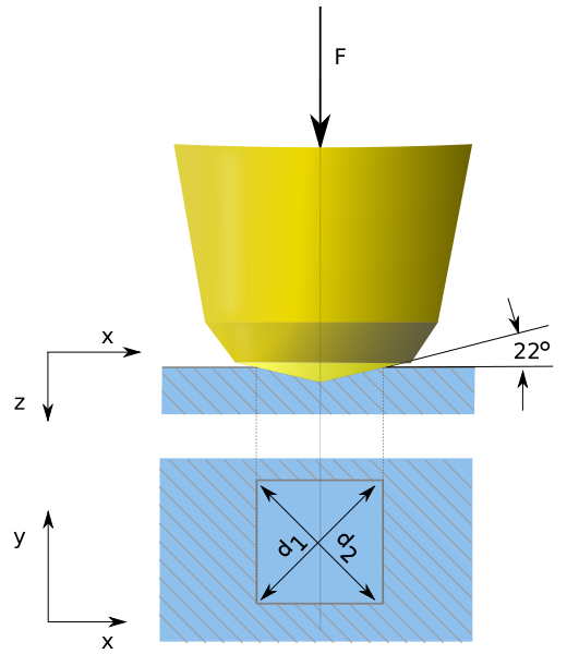 Schematische weergave van de Vickers-hardheidstest in het geel het indruklichaam en in het blauw het test-substraat. Boven het zijaanzicht van de test. Onder het bovenaanzicht van het substraat met de indruk of indentatie na afloop van de test.
