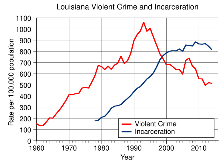 File:Violent crime and incarceration in Louisiana.svg