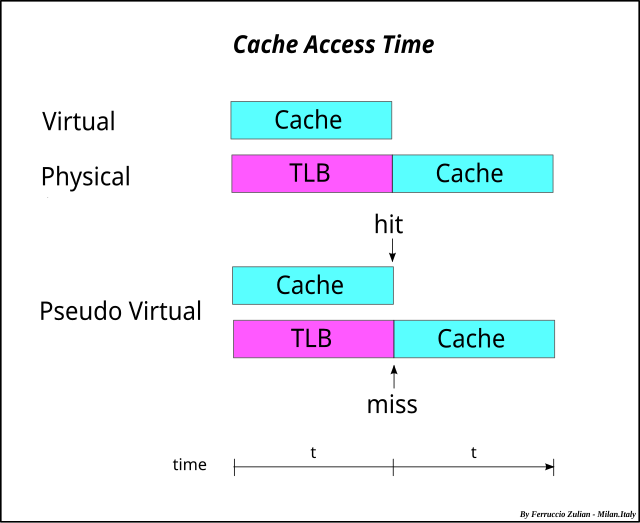 Cache miss. Time Virtual. Virtual to physical address translation.