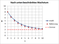 Wachstum nach unten.png