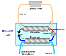 Diagram showing the components of a liquid-cooled chiller Water Cooled Chiller Diagram.png