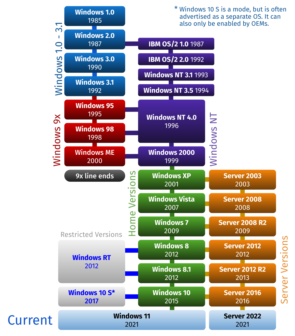 of Windows versions - Wikipedia