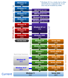 Timeline showing releases of Windows for personal computers and servers Windows Version History.svg