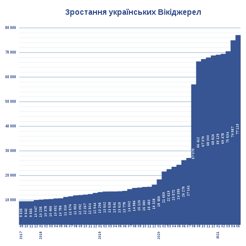 Візуалізація зростання українських вікіджерел з вересня 2017 по травень 2021