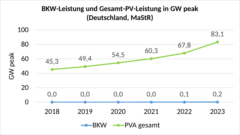 Datei:2023 BKW-Leistung und Gesamt-PV-Leistung.svg