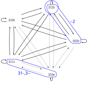 Pointer network with homogeneous supracontexts circled