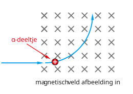 Alfadeeltje: Stabiel deeltje, Alfaverval, Ontdekking