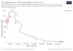 Thumbnail for File:Air-pollution-vs-gdp-per-capita (OWID 0073).png