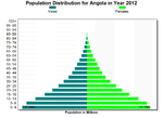 Thumbnail for File:Angola Population Pyramid 2012.png