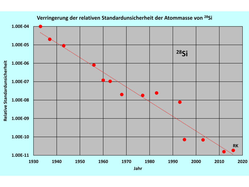 File:Atommasse Genauigkeit 28Si.png