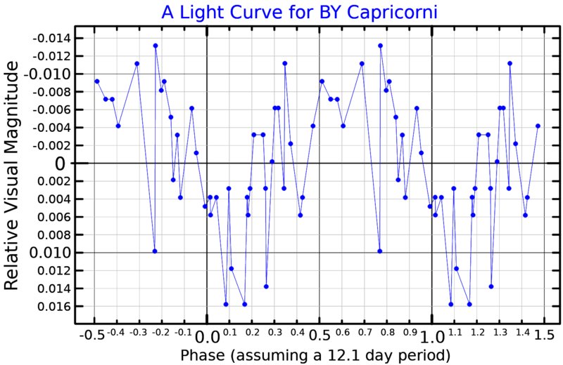 File:BYCapLightCurve.png