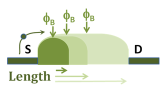 Drain-induced barrier lowering