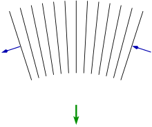 Bending of waves in a gravitational field. Due to gravity, time passes more slowly at the bottom than at the top, causing the wave-fronts (shown in black) to gradually bend downwards. The green arrow shows the direction of the apparent "gravitational attraction". Bending of light.svg