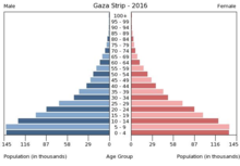 Population pyramid Gaza Strip 2016 Bevolkerungspyramide Gazastreifen 2016.png