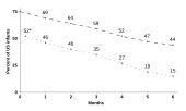 Percentage of US infants breastfeeding by month since birth in 2008.
Dotted line: Exclusive breastfeeding
Dashed line Any breastfeeding
* Estimated at 7 days after birth Breastfeeding chart.svg