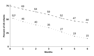 Percentage of U.S. infants breastfeeding by month since birth.
Dotted line: Exclusive breastfeeding
Dashed line: Any breastfeeding
* Estimated at 7 days after birth Breastfeeding chart.svg