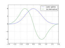 Cardinal cubic B-spline with knot vector (-2, -2, -2, -2, -1, 0, 1, 2, 2, 2, 2) and control points (0, 0, 0, 6, 0, 0, 0), and its first derivative Cardinal cubic B-spline2.svg