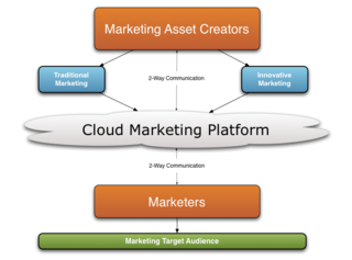 Cloud marketing